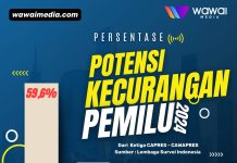 Survei LSI Pemilu 2024: Anies dan Cak imin Memiliki Potensi Kecurangan Paling Kecil. Survei LSI