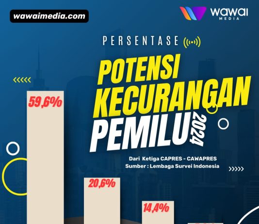Survei LSI Pemilu 2024: Anies dan Cak imin Memiliki Potensi Kecurangan Paling Kecil. Survei LSI