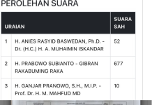 Website KPU Tampilkan Lonjakan Suara Tak Sesuai dengan Plano C1 Website KPU