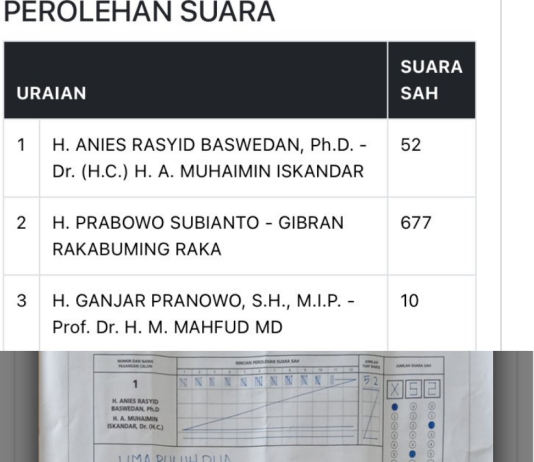 Website KPU Tampilkan Lonjakan Suara Tak Sesuai dengan Plano C1 Website KPU