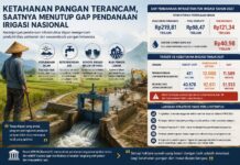 Ketahanan Pangan Terancam, Saatnya Menutup Gap Pendanaan Irigasi Nasional* *Oleh: Muhammad Luthfi Ari S,S.P.,M .P.
